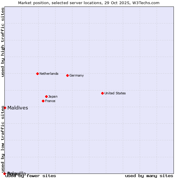 Market position of Maldives vs. Palau vs. Anguilla