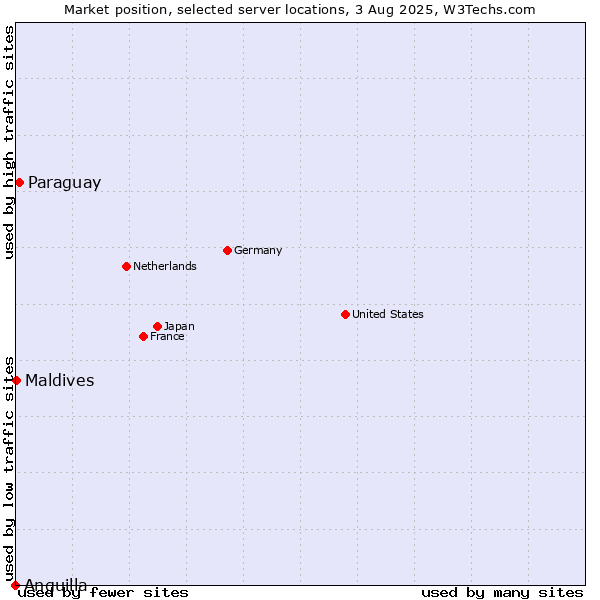 Market position of Paraguay vs. Maldives vs. Anguilla