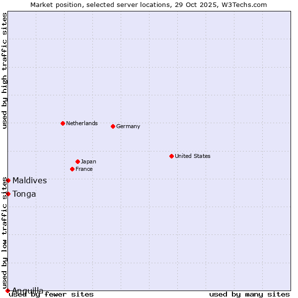 Market position of Maldives vs. Tonga vs. Anguilla