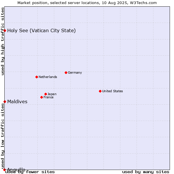 Market position of Holy See (Vatican City State) vs. Maldives vs. Anguilla