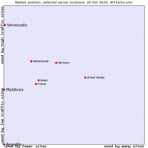 Market position of Venezuela vs. Maldives vs. Anguilla