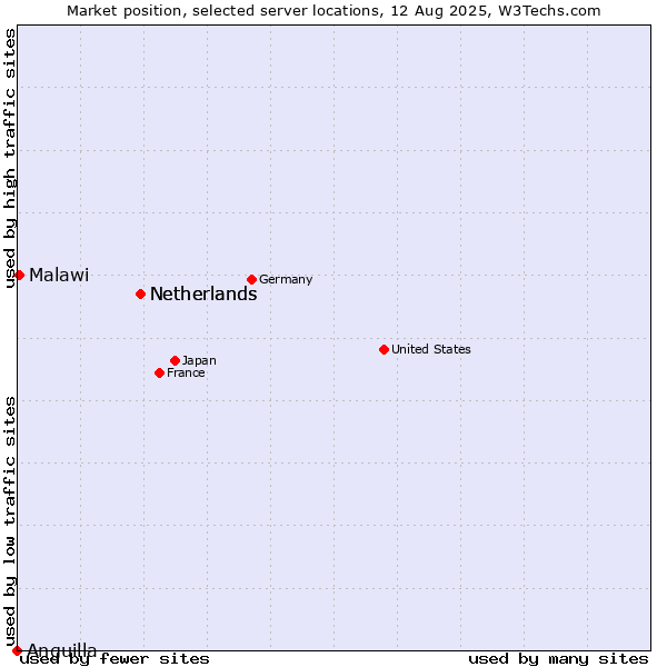 Market position of Netherlands vs. Malawi vs. Anguilla
