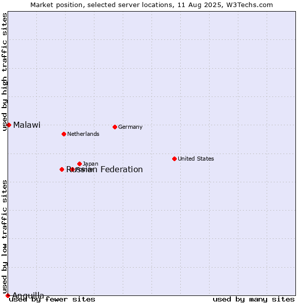 Market position of Russian Federation vs. Malawi vs. Anguilla