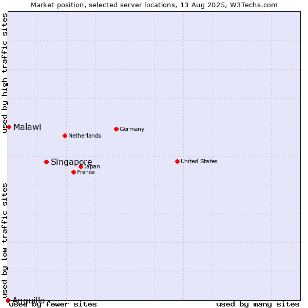 Market position of Singapore vs. Malawi vs. Anguilla