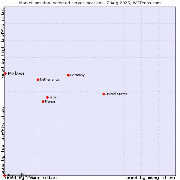 Market position of Malawi vs. Sierra Leone vs. Anguilla