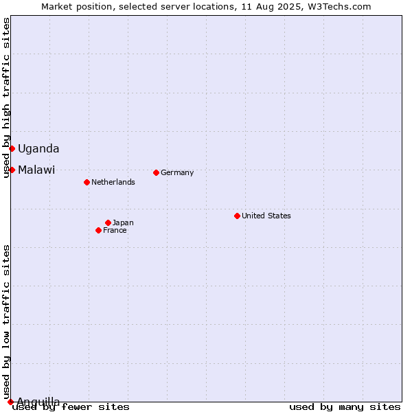 Market position of Uganda vs. Malawi vs. Anguilla