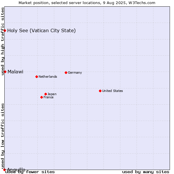 Market position of Malawi vs. Holy See (Vatican City State) vs. Anguilla