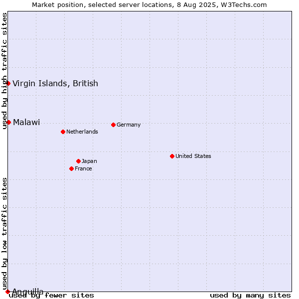 Market position of Virgin Islands, British vs. Malawi vs. Anguilla