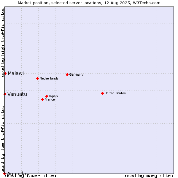 Market position of Malawi vs. Vanuatu vs. Anguilla