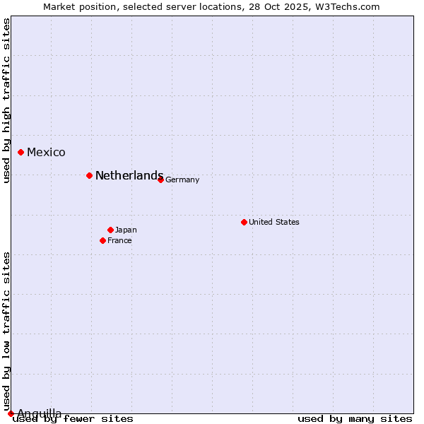 Market position of Netherlands vs. Mexico vs. Anguilla
