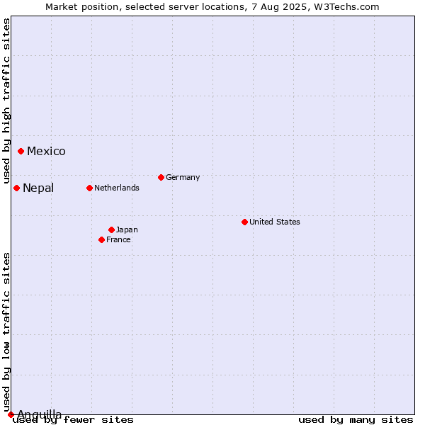 Market position of Mexico vs. Nepal vs. Anguilla