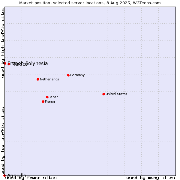 Market position of Mexico vs. French Polynesia vs. Anguilla