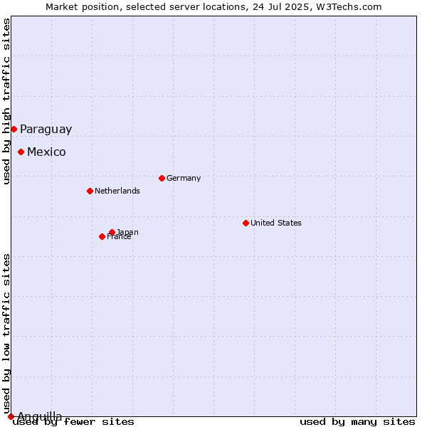 Market position of Mexico vs. Paraguay vs. Anguilla