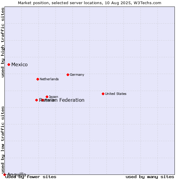 Market position of Russian Federation vs. Mexico vs. Anguilla