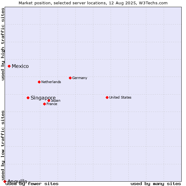 Market position of Singapore vs. Mexico vs. Anguilla