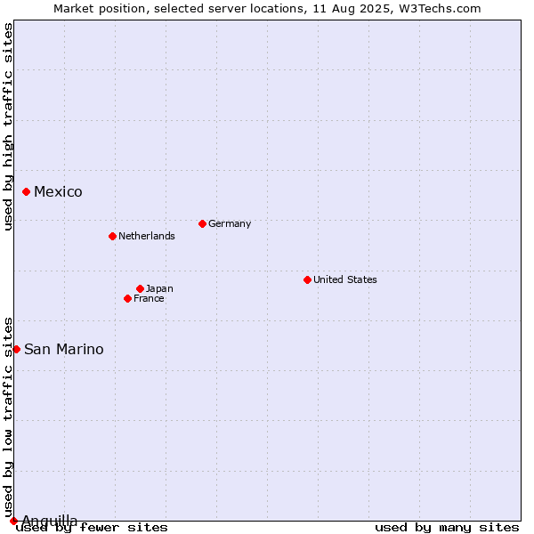 Market position of Mexico vs. San Marino vs. Anguilla