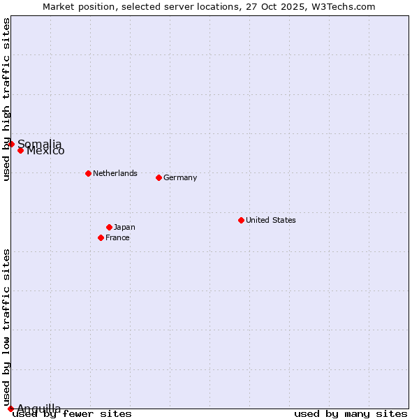 Market position of Mexico vs. Somalia vs. Anguilla