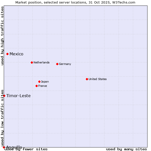 Market position of Mexico vs. Timor-Leste vs. Anguilla
