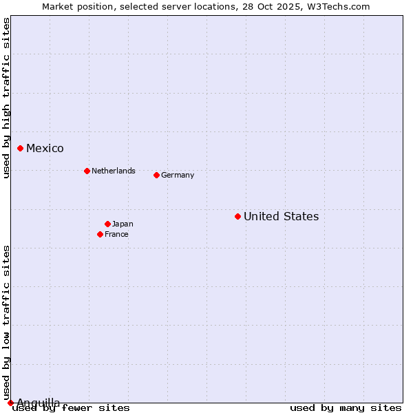 Market position of United States and territories vs. Mexico vs. Anguilla