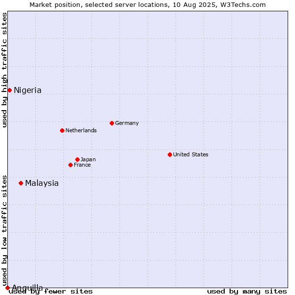 Market position of Malaysia vs. Nigeria vs. Anguilla