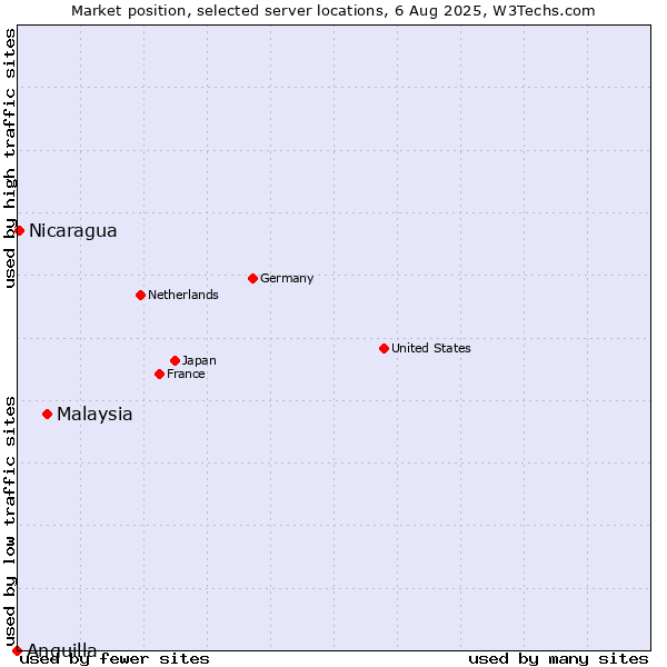Market position of Malaysia vs. Nicaragua vs. Anguilla