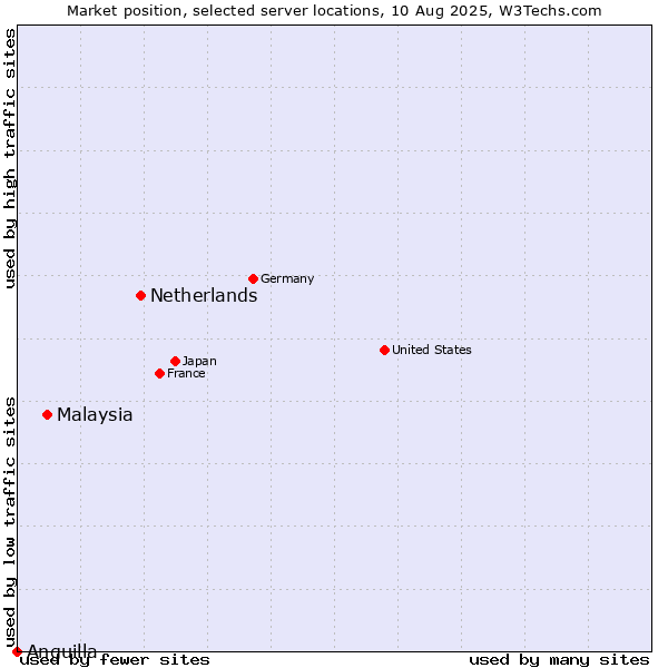 Market position of Netherlands and territories vs. Malaysia vs. Anguilla