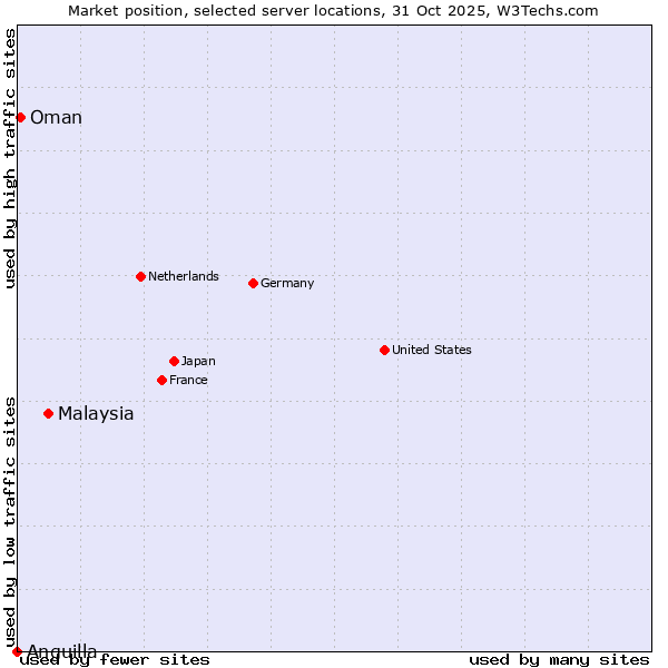 Market position of Malaysia vs. Oman vs. Anguilla