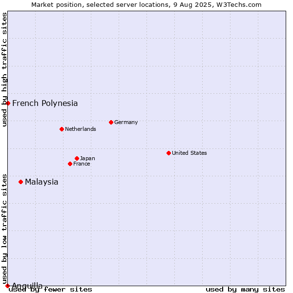 Market position of Malaysia vs. French Polynesia vs. Anguilla