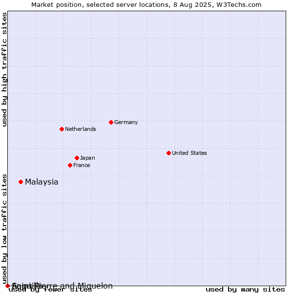 Market position of Malaysia vs. Saint Pierre and Miquelon vs. Anguilla