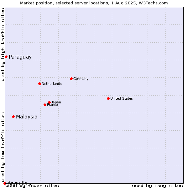 Market position of Malaysia vs. Paraguay vs. Anguilla