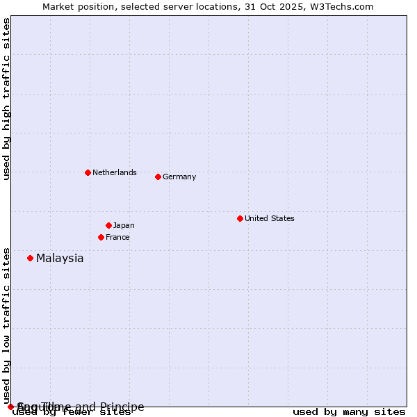 Market position of Malaysia vs. Sao Tome and Principe vs. Anguilla
