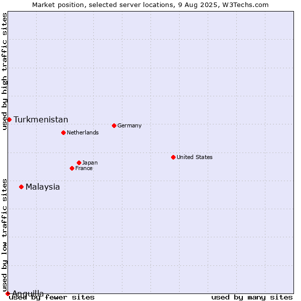 Market position of Malaysia vs. Turkmenistan vs. Anguilla