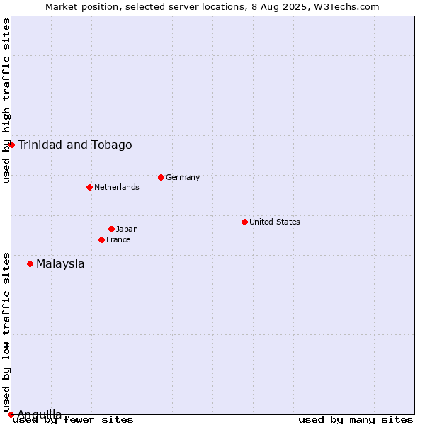 Market position of Malaysia vs. Trinidad and Tobago vs. Anguilla