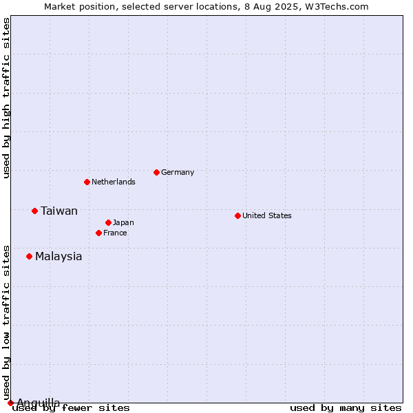 Market position of Taiwan vs. Malaysia vs. Anguilla