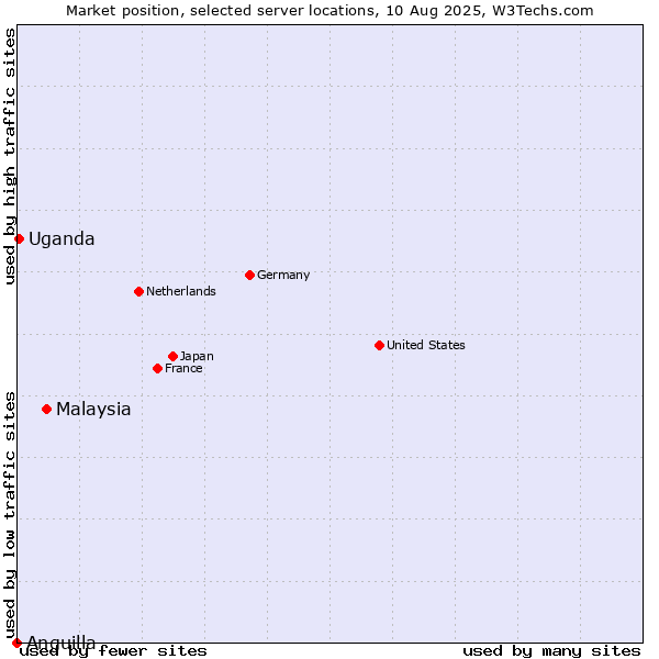 Market position of Malaysia vs. Uganda vs. Anguilla