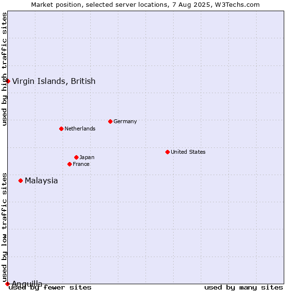 Market position of Malaysia vs. Virgin Islands, British vs. Anguilla
