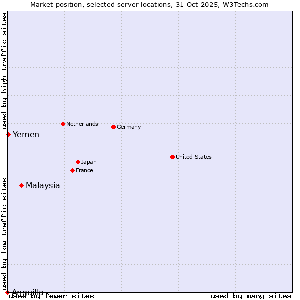 Market position of Malaysia vs. Yemen vs. Anguilla