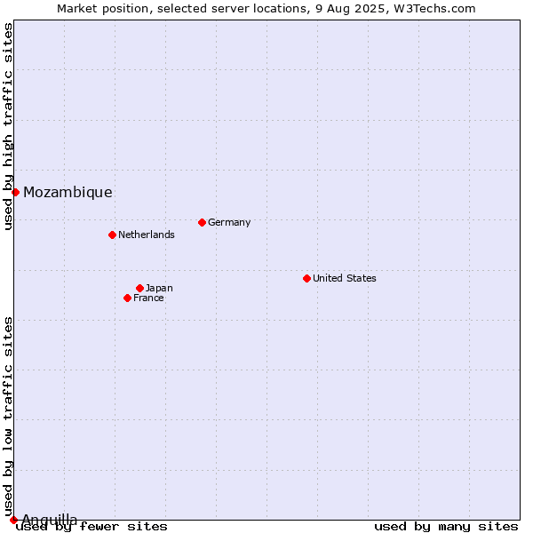 Market position of Mozambique vs. Anguilla