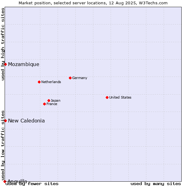 Market position of New Caledonia vs. Mozambique vs. Anguilla