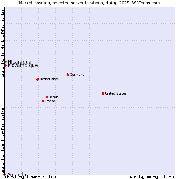 Market position of Mozambique vs. Nicaragua vs. Anguilla
