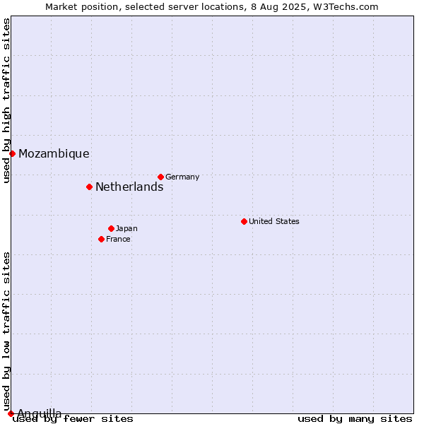 Market position of Netherlands and territories vs. Mozambique vs. Anguilla