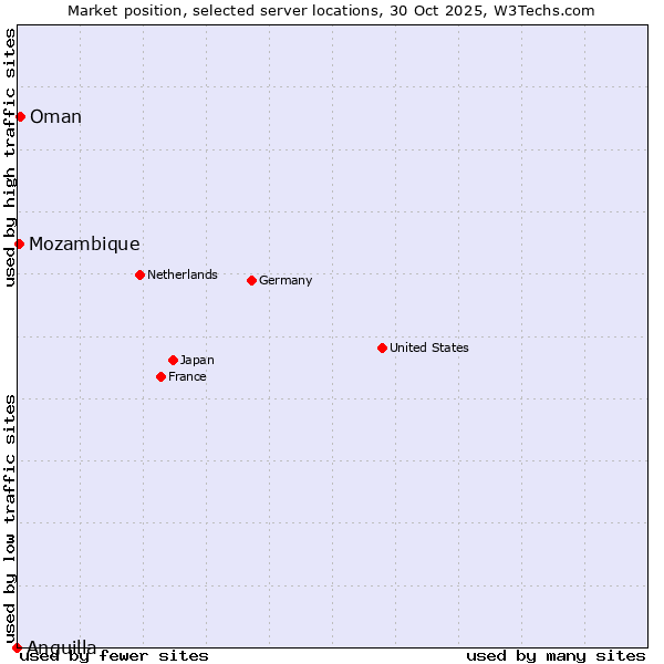 Market position of Oman vs. Mozambique vs. Anguilla