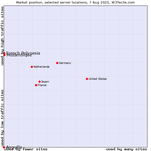 Market position of Mozambique vs. French Polynesia vs. Anguilla