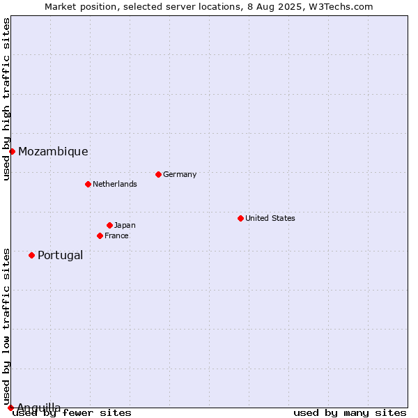Market position of Portugal vs. Mozambique vs. Anguilla