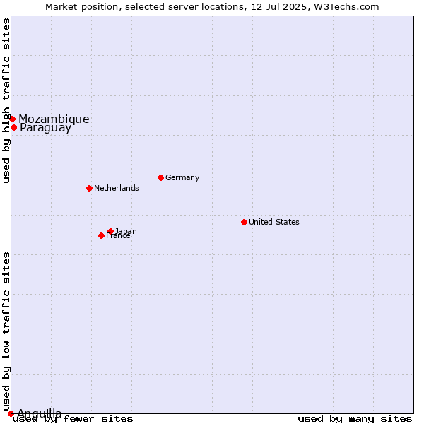 Market position of Paraguay vs. Mozambique vs. Anguilla