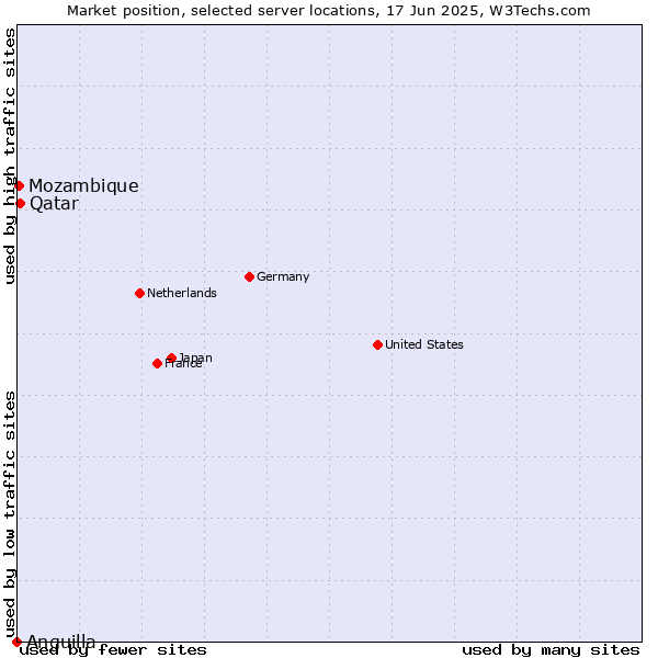 Market position of Qatar vs. Mozambique vs. Anguilla