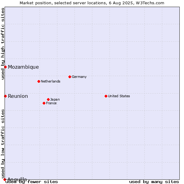 Market position of Reunion vs. Mozambique vs. Anguilla