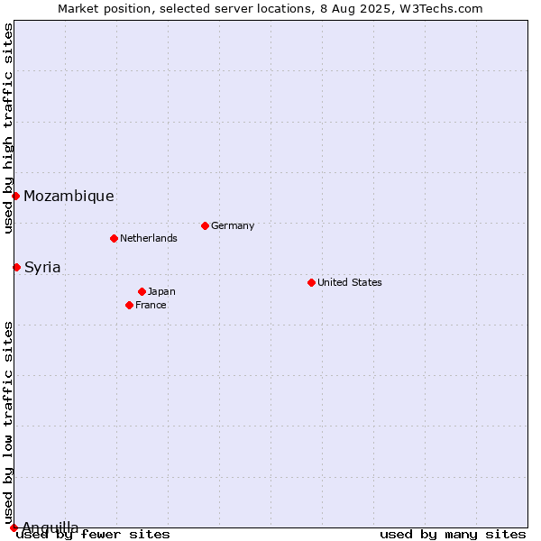 Market position of Syria vs. Mozambique vs. Anguilla