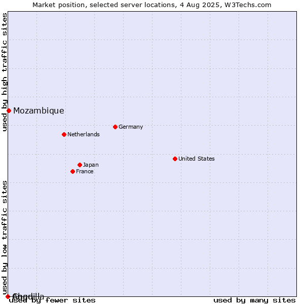 Market position of Mozambique vs. Chad vs. Anguilla