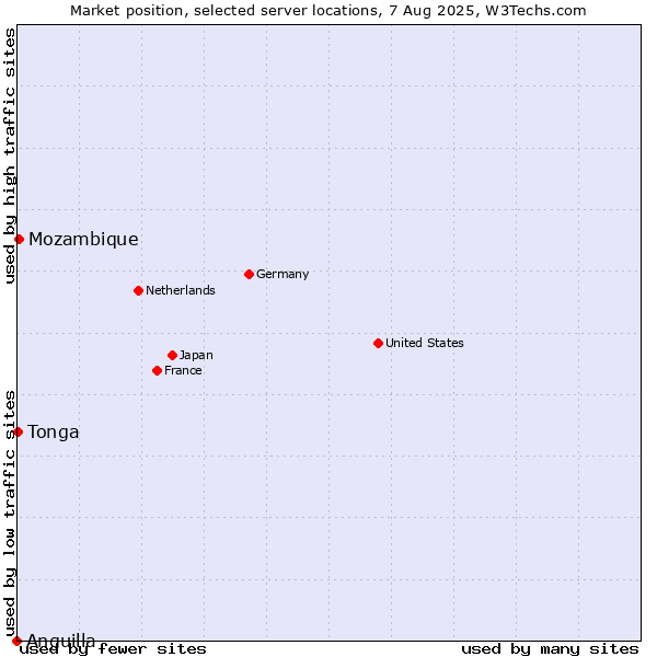Market position of Mozambique vs. Tonga vs. Anguilla
